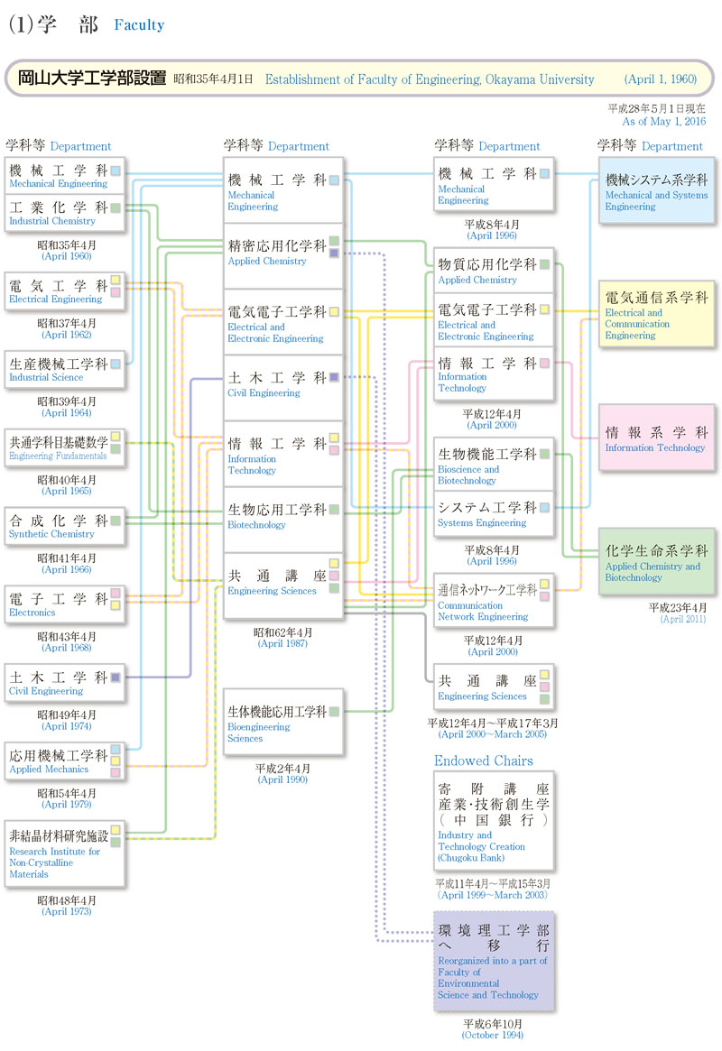 （1）学部