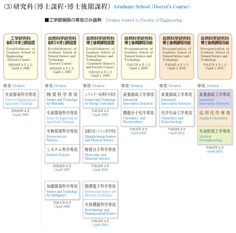 （3）研究科（博士課程・博士後期課程）